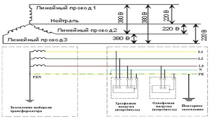 Термин заземление. Напряжение на фазах трехфазной сети 380v. Какое напряжение между фазами в трехфазной сети 380 в. Нулевой провод в трехфазной сети. Разность потенциалов в трехфазной сети.